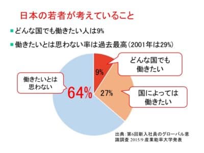 日本の若者は、過半数が海外では働きたくないと考えている（２０１５年産業能率大学の調査）