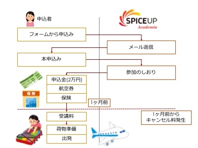 サムライ広告代理店　申込みから、参加までの流れ　図