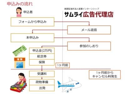 サムライ広告代理店　申込みから参加までの流れ　図