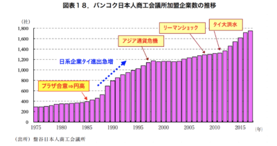 バンコク日本人商工会議所加盟企業数の推移（１９７５〜２０１８の棒グラフ）