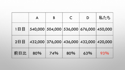１日目、２日目のそれぞれのチームごとの売上額（表）