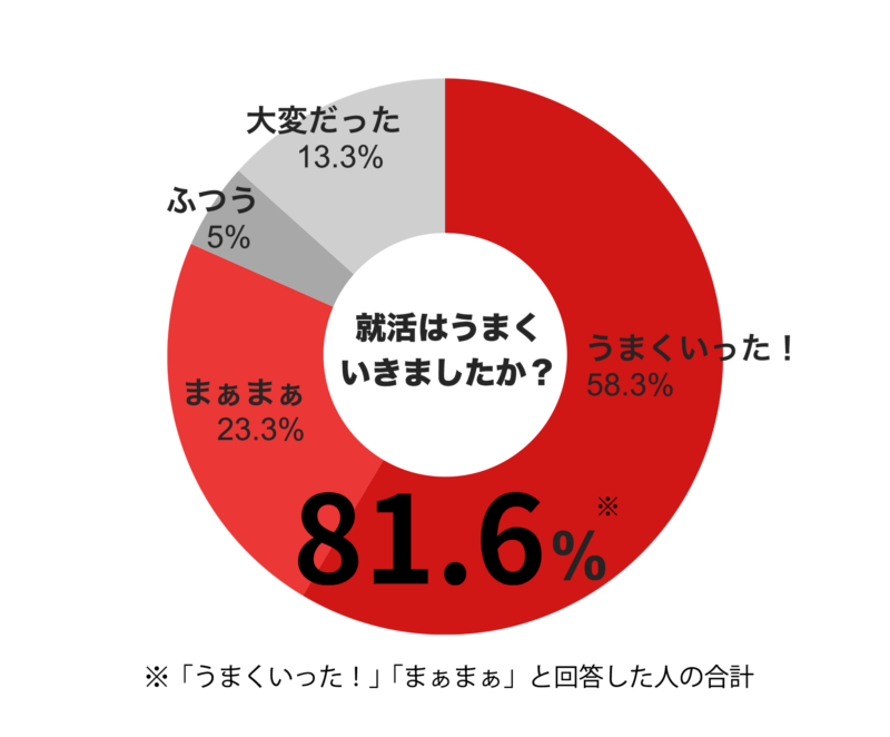 就活はうまくいきましたか？