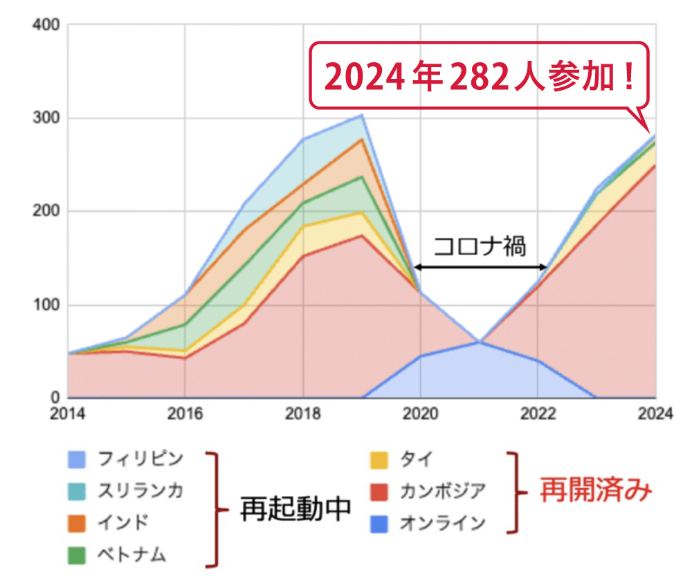 参加者数