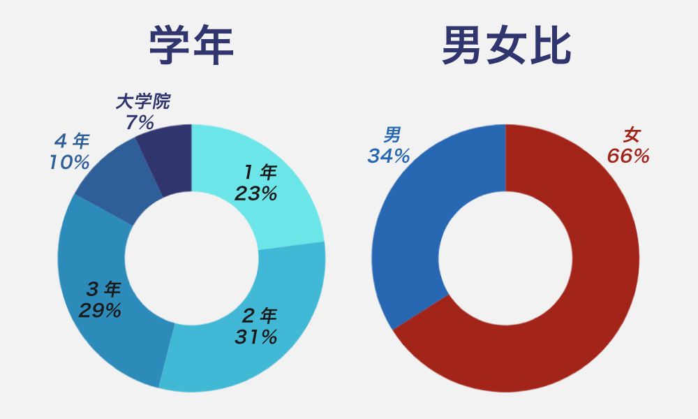 学年・男女比