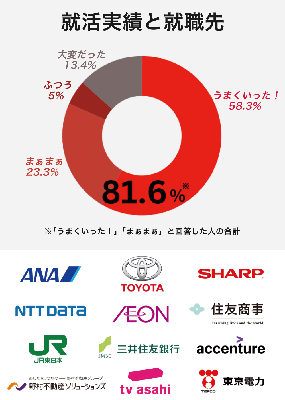就活実績