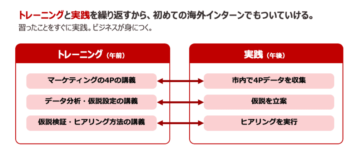 トレーニングと実践の繰り返しでビジネスが身に付く