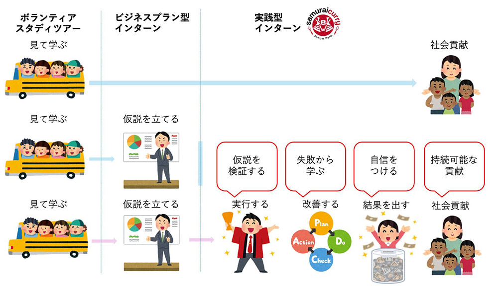 サムライカレーは実践型インターン