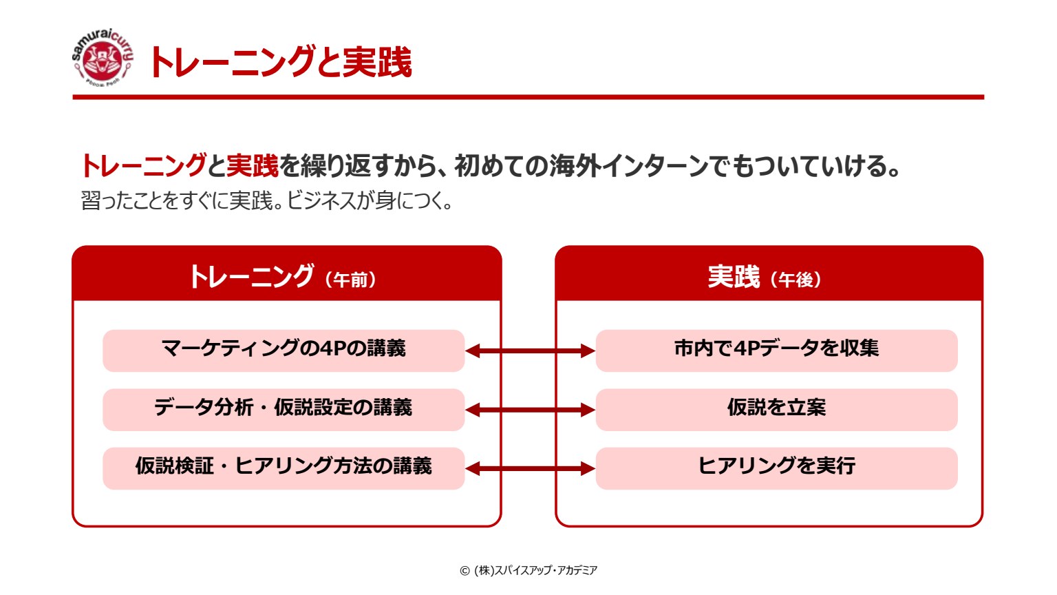 スライド11：トレーニングと実践