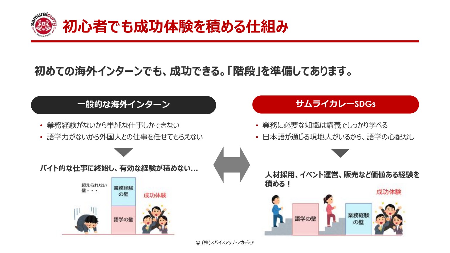 スライド12：初心者でも成功体験を積める仕組み