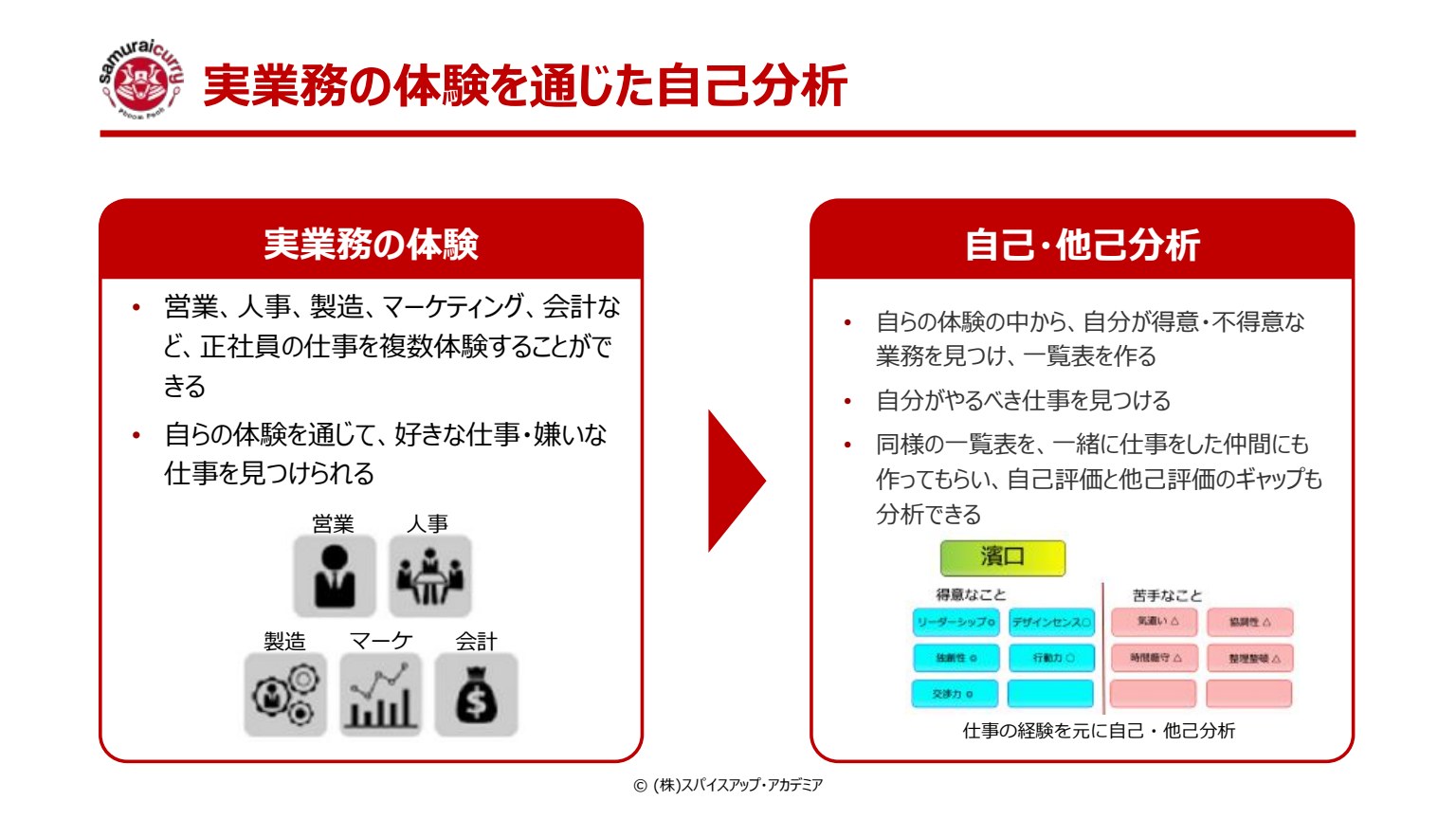 スライド13：実業務の体験を通じた自己分析