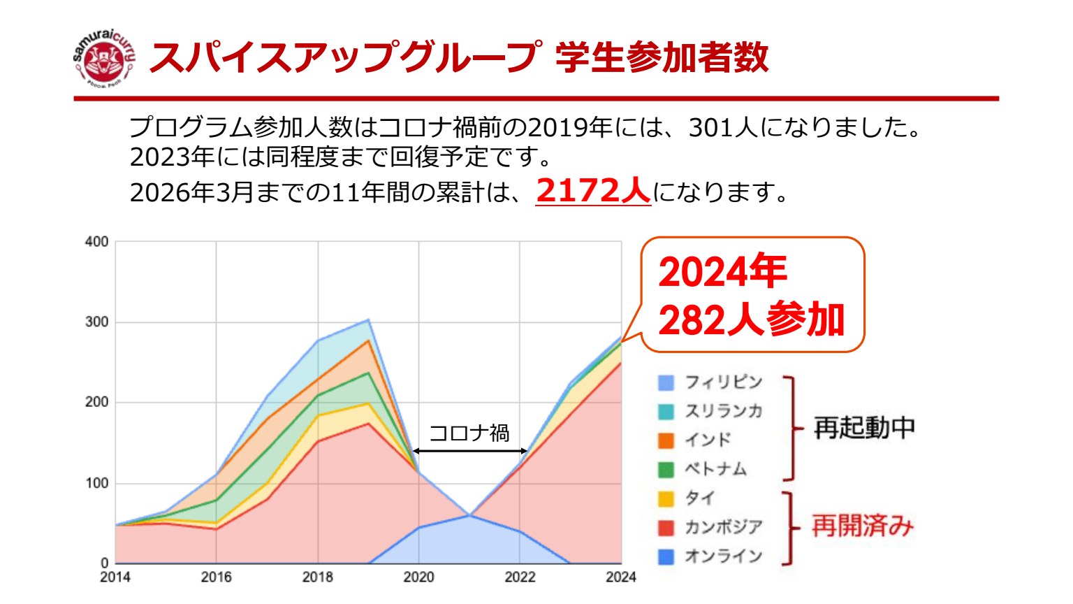 スライド24：スパイスアップグループ 学生参加者数