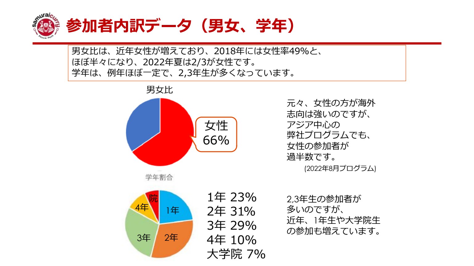スライド27：参加者内訳データ（男女、学年）